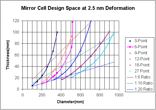 Plot of Mirror Cell Design Space at 2.5 nm